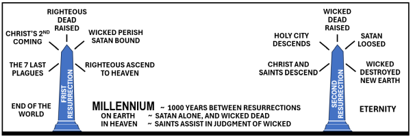 Millennium Chart