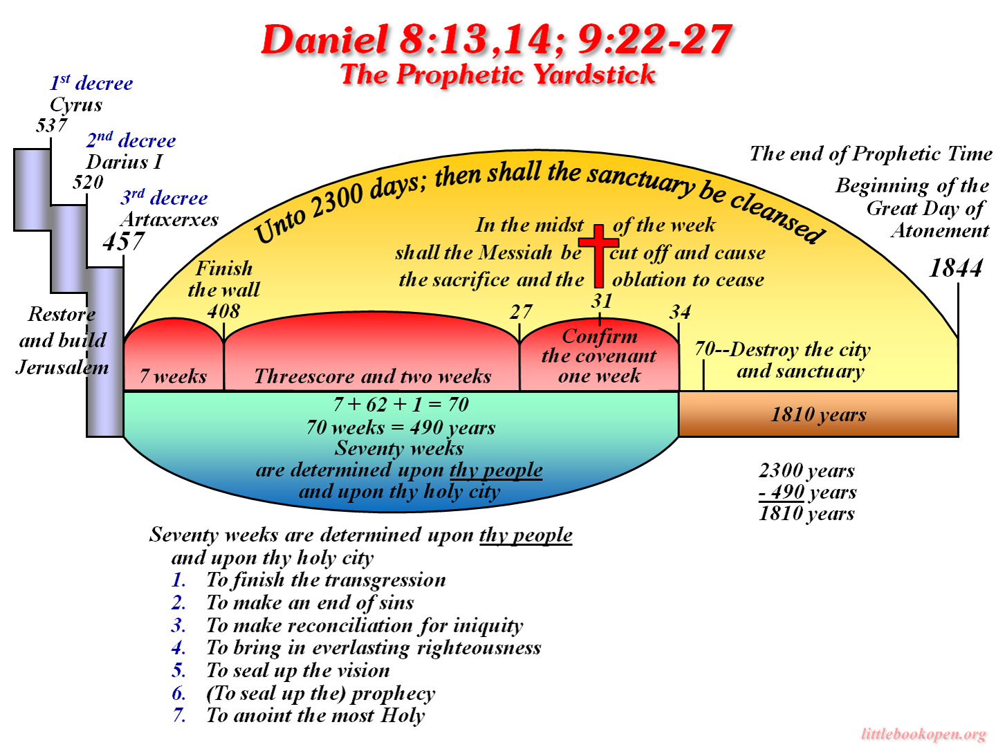 histoical prophecy charts named files book daniel prophecy chart