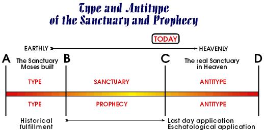 Type and antitype of the Sanctuary and Prophecy