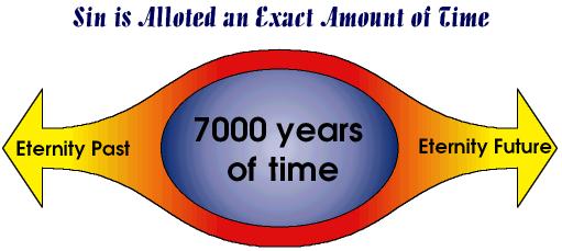 Sin is Alloted a Certain Amount of Time --7000 Years